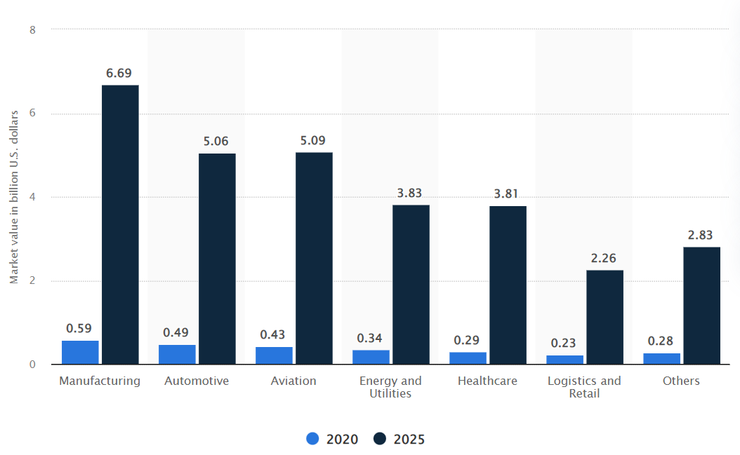 Bar graph visualization showing projected digital twin growth comparing 2020 to 2025